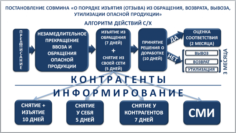 Порядок утилизации транспортного средства